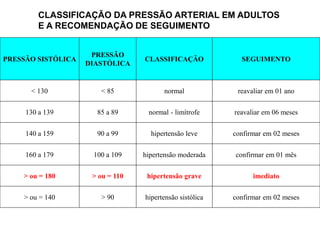 PRESSÃO SISTÓLICA
PRESSÃO
DIASTÓLICA
CLASSIFICAÇÃO SEGUIMENTO
< 130 < 85 normal reavaliar em 01 ano
130 a 139 85 a 89 normal - limítrofe reavaliar em 06 meses
140 a 159 90 a 99 hipertensão leve confirmar em 02 meses
160 a 179 100 a 109 hipertensão moderada confirmar em 01 mês
> ou = 180 > ou = 110 hipertensão grave imediato
> ou = 140 > 90 hipertensão sistólica confirmar em 02 meses
CLASSIFICAÇÃO DA PRESSÃO ARTERIAL EM ADULTOS
E A RECOMENDAÇÃO DE SEGUIMENTO
 