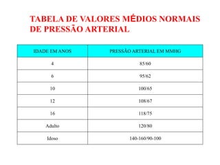 IDADE EM ANOS PRESSÃO ARTERIAL EM MMHG
4 85/60
6 95/62
10 100/65
12 108/67
16 118/75
Adulto 120/80
Idoso 140-160/90-100
TABELA DE VALORES MÉDIOS NORMAIS
DE PRESSÃO ARTERIAL
 