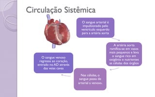 Circulação Sistêmica
O sangue venoso
regressa ao coração,
entrado no AD através
das veias cavas
O sangue arterial é
impulsionado pelo
ventrículo esquerdo
para a artéria aorta
A artéria aorta
ramifica-se em vasos
mais pequenos e leva
o sangue rico em
oxigênio e nutrientes
as células dos órgãos
Nas células, o
sangue passa de
arterial a venoso.
 