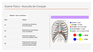 Exame Físico- Ausculta do Coração
Som Tempo
S1
Contração isovolumétrica
(início da sístole)
S2
Relaxamento isovolumétrico
(início da diástole)
S3
Enchimento rápido dos
ventrículos (diástole inicial)
S4
Preenchimento tardio dos
ventrículos por contração
auricular (diástole tardia)
Tabela: sons cardíaco
 
