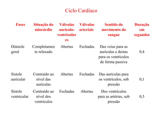 Ciclo Cardíaco
Fases Situação do
miocárdio
Válvulas
aurículo-
ventricular
es
Válvulas
arteriais
Sentido do
movimento do
sangue
Duração
em
segundos
Diástole
geral
Completamen
te relaxado
Abertas Fechadas Das veias para as
aurículas e destas
para os ventrículos
de forma passiva
0,4
Sístole
auricular
Contraído ao
nível das
aurículas
Abertas Fechadas Das aurículas para
os ventrículos, sob
pressão
0,1
Sístole
ventricular
Contraído ao
nível dos
ventrículos
Fechadas Abertas Dos ventrículos
para as artérias, sob
pressão
0,3
 