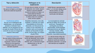 Tipo y detección Hallazgos en la
exploración
Descripción
Estenosis subaórtica
Se oye en el ápex y a lo largo
del borde esternal izquierdo.
El soplo llena la sístole, en forma
de diamante, tono medio, áspero;
frémito a menudo palpable
durante la sístole en el ápex y el
borde esternal derecho.
Pulso arterial rápido, es frecuente
la doble onda en la carótida;
pulso venoso yugular.
Anillo fibroso, generalmente
entre 1 y 4 mm por debajo de la
válvula aórtica; es más
pronunciado en el lado
ventricular del tabique;
Insuficiencia aórtica
Se oye con el diafragma del
estetoscopio, con el paciente
sentado e inclinado hacia
delante; con la campana se ove
el soplo de Austin-Flint;el clic de
evección se oye en el segundo
espacio intercostal
Diastólico temprano, tono alto,
soplante, a menudo con soplo
mesosistólico en forma de
diamante; con frecuencia los
ruidos no son marcados; la
duración varía con la presión
arterial; es frecuente el soplo
sordo, de tono bajo, en el ápex
(Austin-Flint)
La incompetencia valvular
permite el reflujo de la aorta al
ventrículo. Causada por
cardiopatía reumática,
endocarditis. Enfermedades
aórticas(síndrome de Marfan,
necrosis medial), sífilis,
espondilitis anquilosante,
disección, traumatismocardíaco
Estenosis pulmonar
Se oye sobre el área pulmonar,
con irradiación hacia la
izquierda y hacia el cuello;
frémito en los espacios
intercostales segundo y tercero
del lado izquierdo
Soplo sistólico (eyección), en
forma de diamante, tono medio,
áspero; generalmente con
frémito; al S, a menudo le sigue
rápidamente un clic de
eyección;
La válvula limita el flujo de
avance: evección enérgica
desde el ventrículo hacia la
circulación pulmonar. La causa
casi siempre es congênita
 