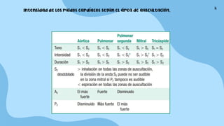 Intensidad de los ruidos cardíacos según el área de auscultación. k
 