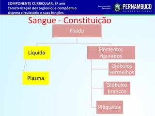 Sangue - Constituição
COMPONENTE CURRICULAR, 8º ano
Caracterização dos órgãos que compõem o
sistema circulatório e suas fu...