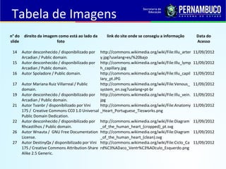 Tabela de Imagens
n° do
slide
direito da imagem como está ao lado da
foto
link do site onde se consegiu a informação Data do
Acesso
14 Autor desconhecido / disponibilizado por
Arcadian / Public domain.
http://commons.wikimedia.org/wiki/File:Illu_arter
y.jpg?uselang=es/%20bajo
11/09/2012
15 Autor desconhecido / disponibilizado por
Arcadian / Public domain.
http://commons.wikimedia.org/wiki/File:Illu_lymp
h_capillary.jpg
11/09/2012
16 Autor Spoladore / Public domain. http://commons.wikimedia.org/wiki/File:Illu_capil
lary_pt.JPG
11/09/2012
17 Autor Mariana Ruiz Villarreal / Public
domain.
http://commons.wikimedia.org/wiki/File:Venous_
system_en.svg?uselang=pt-br
11/09/2012
19 Autor desconhecido / disponibilizado por
Arcadian / Public domain.
http://commons.wikimedia.org/wiki/File:Illu_vein.
jpg
11/09/2012
21 Autor Tvanbr / disponibilizado por Vini
175 / Creative Commons CC0 1.0 Universal
Public Domain Dedication.
http://commons.wikimedia.org/wiki/File:Anatomy
_Heart_Portuguese_Tiesworks.png
11/09/2012
22 Autor desconhecido / disponibilizado por
Rhcastilhos / Public domain.
http://commons.wikimedia.org/wiki/File:Diagram
_of_the_human_heart_(cropped)_pt.svg
11/09/2012
26 Autor Wnauta / GNU Free Documentation
License.
http://commons.wikimedia.org/wiki/File:Diagram
_of_the_human_heart_(clean).svg
11/09/2012
27 Autor DestinyQx / disponibilizado por Vini
175 / Creative Commons Attribution-Share
Alike 2.5 Generic.
http://commons.wikimedia.org/wiki/File:Ciclo_Ca
rd%C3%ADaco_Ventr%C3%ADculo_Esquerdo.png
11/09/2012
 