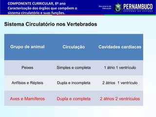 Sistema Circulatório nos Vertebrados
Grupo de animal Circulação Cavidades cardíacas
Peixes Simples e completa 1 átrio 1 ve...