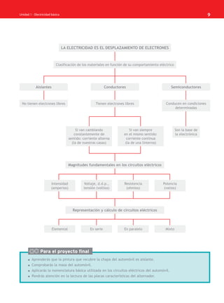 Unidad X - Título de la unidad 9
Unidad 1 - Electricidad básica
Para el proyecto final
■ Aprenderás que la pintura que recubre la chapa del automóvil es aislante.
■ Comprobarás la masa del automóvil.
■ Aplicarás la nomenclatura básica utilizada en los circuitos eléctricos del automóvil.
■ Pondrás atención en la lectura de las placas características del alternador.
Clasificación de los materiales en función de su comportamiento eléctrico
Si van cambiando
constantemente de
sentido: corriente alterna
(la de nuestras casas)
Si van siempre
en el mismo sentido:
corriente continua
(la de una linterna)
Son la base de
la electrónica
No tienen electrones libres Tienen electrones libres Conducen en condiciones
determinadas
Intensidad
(amperios)
Voltaje, d.d.p.,
tensión (voltios)
Resistencia
(ohmios)
Potencia
(vatios)
Magnitudes fundamentales en los circuitos eléctricos
Elemental En serie En paralelo Mixto
Representación y cálculo de circuitos eléctricos
Aislantes Conductores Semiconductores
LA ELECTRICIDAD ES EL DESPLAZAMIENTO DE ELECTRONES
Para el proyecto final
SCA16CAST_unidad01.indd 9
SCA16CAST_unidad01.indd 9 18/03/16 10:25
18/03/16 10:25
 
