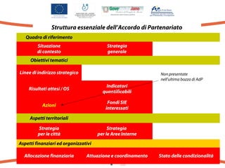 Struttura essenziale dell’Accordo di Partenariato
Quadro di riferimento
Situazione
di contesto

Strategia
generale

Obiettivi tematici
Linee di indirizzo strategico

Non presentate
nell’ultima bozza di AdP

Risultati attesi / OS

Indicatori
quantificabili

Azioni

Fondi SIE
interessati

Aspetti territoriali
Strategia
per le città

Strategia
per le Aree Interne

Aspetti finanziari ed organizzativi
Allocazione finanziaria

Attuazione e coordinamento

Stato delle condizionalità

 