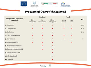 Programmi Operativi Nazionali
Programmi Operativi
Nazionali

Regioni

Fondi
OT

Più
sviluppate

In
transizione

Meno
sviluppate

FESR

FSE

1. Istruzione

•

•

•

•

•

10, 11

2. Occupazione

•

•

•

•

•

8, 11

3. Inclusione

•

•

•

•

9, 11

4. Città metropolitane

•

•

•

•

•

5. Governance

•

•

•

•

•

6. Programma IOG

•

•

•

7. Ricerca e innovazione

•

•

8. Imprese e competitività

•

•

9. Infrastrutture e reti

•

10. Beni culturali

•

11. Legalità

•

•

11

 