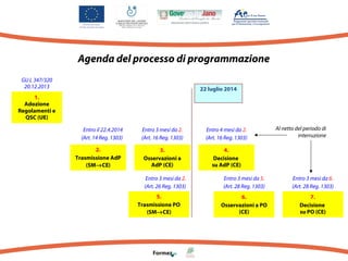Agenda del processo di programmazione
GU L 347/320
20.12.2013

22 luglio 2014

1.
Adozione
Regolamenti e
QSC (UE)
Entro il 22.4.2014
(Art. 14 Reg. 1303)
2.
Trasmissione AdP
(SM→CE)

Entro 3 mesi da 2.
(Art. 16 Reg. 1303)

Entro 4 mesi da 2.
(Art. 16 Reg. 1303)

3.
Osservazioni a
AdP (CE)

Al netto del periodo di
interruzione

4.
Decisione
su AdP (CE)

Entro 3 mesi da 2.
(Art. 26 Reg. 1303)
5.
Trasmissione PO
(SM→CE)

Entro 3 mesi da 5.
(Art. 28 Reg. 1303)

Entro 3 mesi da 6.
(Art. 28 Reg. 1303)

6.
Osservazioni a PO
(CE)

7.
Decisione
su PO (CE)

 