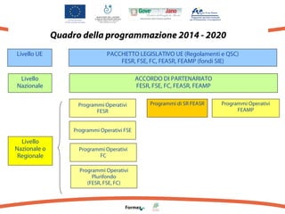 Quadro della programmazione 2014 - 2020
Livello UE

PACCHETTO LEGISLATIVO UE (Regolamenti e QSC)
FESR, FSE, FC, FEASR, FEAMP (fondi SIE)

Livello
Nazionale

ACCORDO DI PARTENARIATO
FESR, FSE, FC, FEASR, FEAMP
Programmi Operativi
FESR
Programmi Operativi FSE

Livello
Nazionale o
Regionale

Programmi Operativi
FC
Programmi Operativi
Plurifondo
(FESR, FSE, FC)

Programmi di SR FEASR

Programmi Operativi
FEAMP

 