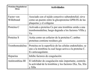 Inhibe factores de coagulación Heparina El inhibidor de coagulación más importante, controla la actividad de la trombina y los factores IXa, Xa, XIa y XIIa  Antitrombina III  Proteína en la superficie de las células endoteliales; se une a la trombina la cual luego activa a la proteína C. Es anticuagulante. Trombomodulina  Actúa como un cofactor de la proteína C; ambas proteínas contiene residuos  gla   Proteína S Activada a proteína Ca por una trombina unida a una trombomodulina; luego degrada a los factores VIIIa y Va  Proteína C  Asociado con el tejido conectivo subendotelial; sirve como un puente entre la glicoproteína GPIb/IX de las plaquetas y el colágeno  Factor von Willebrand  Actividades  Proteínas Reguladoras/Otras   