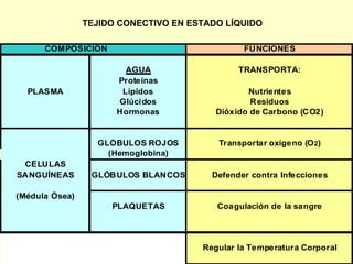 TEJIDO CONECTIVO EN ESTADO LÍQUIDO

      COMPOSICIÓN                              FU NCIONES

                        AGUA                  TRANSPORTA:
                      Proteínas
  PLASMA               Lípidos                  Nutrientes
                       Glúcidos                  R esiduos
                      H ormonas          Dióxido de Carbono (C O2)


                  GLÓBULOS ROJOS         Transportar oxígeno (O 2)
                    (Hemoglobina)
  CÉLU LAS
SA NGUÍNEAS      GLÓB ULOS BLAN COS     Defender contra Infecciones

(Médula Ósea)
                     PLAQUETAS           Coagulación de la sangre




                                      Regular la Temperatura Corporal
 