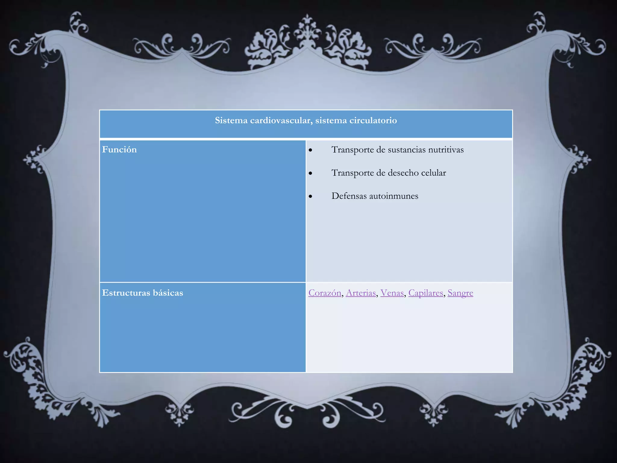 Sistema cardiovascular, sistema circulatorio

Función                                           Transporte de sustancias nutritivas

                                                  Transporte de desecho celular

                                                  Defensas autoinmunes




Estructuras básicas                         Corazón, Arterias, Venas, Capilares, Sangre
 