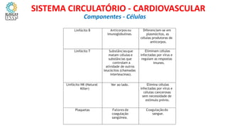 Linfócito B Anticorpos ou
imunoglobulinas.
Diferenciam-se em
plasmócitos, as
células produtoras de
anticorpos.
Linfócito T Substânciasque
matam células e
substâncias que
controlam a
atividade de outros
leucócitos (chamadas
interleucinas).
Eliminam células
infectadas por vírus e
regulam as respostas
imunes.
Linfócito NK (Natural
Killer)
Ver ao lado. Elimina células
infectadas por vírus e
células cancerosas
sem necessidade de
estímulo prévio.
Plaquetas Fatores de
coagulação
sangüínea.
Coagulaçãodo
sangue.
Componentes - Células
SISTEMA CIRCULATÓRIO - CARDIOVASCULAR
 