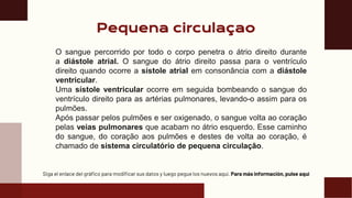 Pequena circulaçao
Siga el enlace del gráfico para modificar sus datos y luego pegue los nuevos aquí. Para más información, pulse aquí
O sangue percorrido por todo o corpo penetra o átrio direito durante
a diástole atrial. O sangue do átrio direito passa para o ventrículo
direito quando ocorre a sístole atrial em consonância com a diástole
ventricular.
Uma sístole ventricular ocorre em seguida bombeando o sangue do
ventrículo direito para as artérias pulmonares, levando-o assim para os
pulmões.
Após passar pelos pulmões e ser oxigenado, o sangue volta ao coração
pelas veias pulmonares que acabam no átrio esquerdo. Esse caminho
do sangue, do coração aos pulmões e destes de volta ao coração, é
chamado de sistema circulatório de pequena circulação.
 