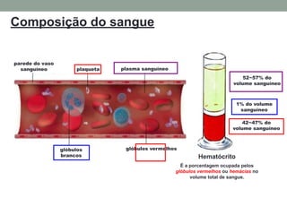 Composição do sangue
parede do vaso
sanguíneo plaqueta plasma sanguíneo
glóbulos
brancos
glóbulos vermelhos
52~57% do
volume sanguíneo
1% do volume
sanguíneo
42~47% do
volume sanguíneo
Hematócrito
É a porcentagem ocupada pelos
glóbulos vermelhos ou hemácias no
volume total de sangue.
 
