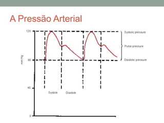 A Pressão Arterial
 