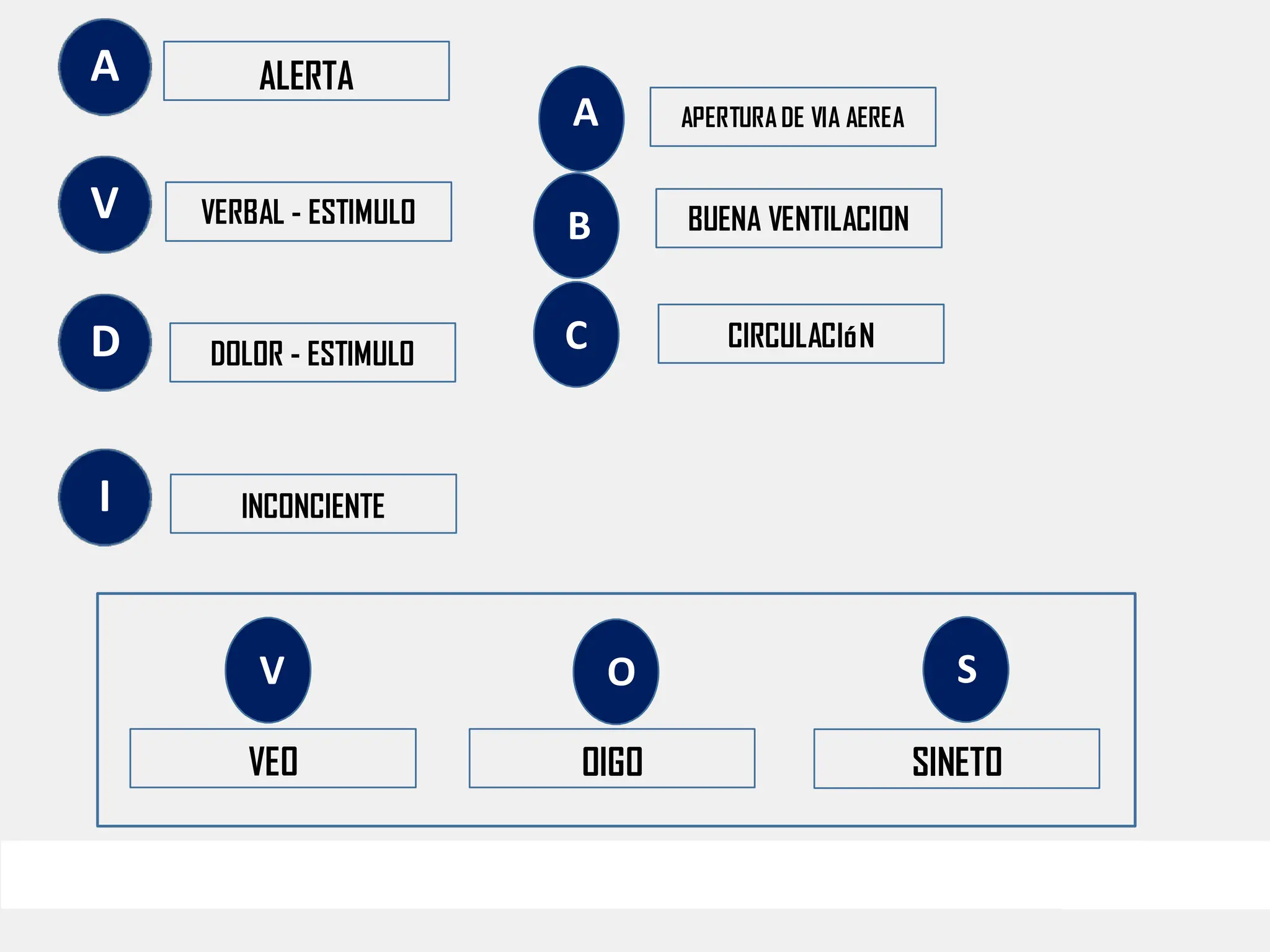ALERTA
A APERTURA DE VIA AEREA
A
VERBAL - ESTIMULO B BUENA VENTILACION
DOLOR - ESTIMULO
C CIRCULACIóN
INCONCIENTE
V O S
VEO OIGO SINETO
V
D
I
 