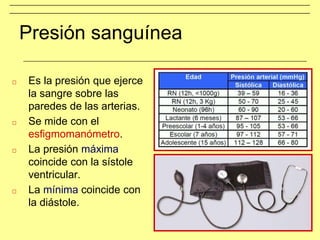 Presión sanguínea
□ Es la presión que ejerce
la sangre sobre las
paredes de las arterias.
□ Se mide con el
esfigmomanómetro.
□ La presión máxima
coincide con la sístole
ventricular.
□ La mínima coincide con
la diástole.
 