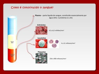 Como é constituído o sangue?


               Plasma – parte líquida do sangue, constituído essencialmente por
                                 água (90%) e proteínas (6 a 8%)


                 Eritrócitos

                                4,5 a 6,5 milhões/mm3



                  Leucócitos

                                                 4 a 11 milhares/mm3




                  Plaquetas


                                 250 a 400 milhares/mm3
 