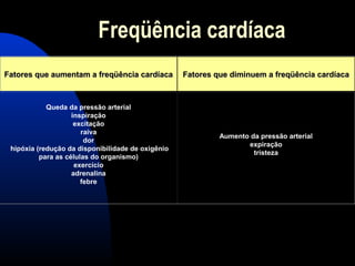 Freqüência cardíaca
Fatores que aumentam a freqüência cardíacaFatores que aumentam a freqüência cardíaca Fatores que diminuem a freqüência cardíacaFatores que diminuem a freqüência cardíaca
Queda da pressão arterial
inspiração
excitação
raiva
dor
hipóxia (redução da disponibilidade de oxigênio
para as células do organismo)
exercício
adrenalina
febre
Aumento da pressão arterial
expiração
tristeza
 
