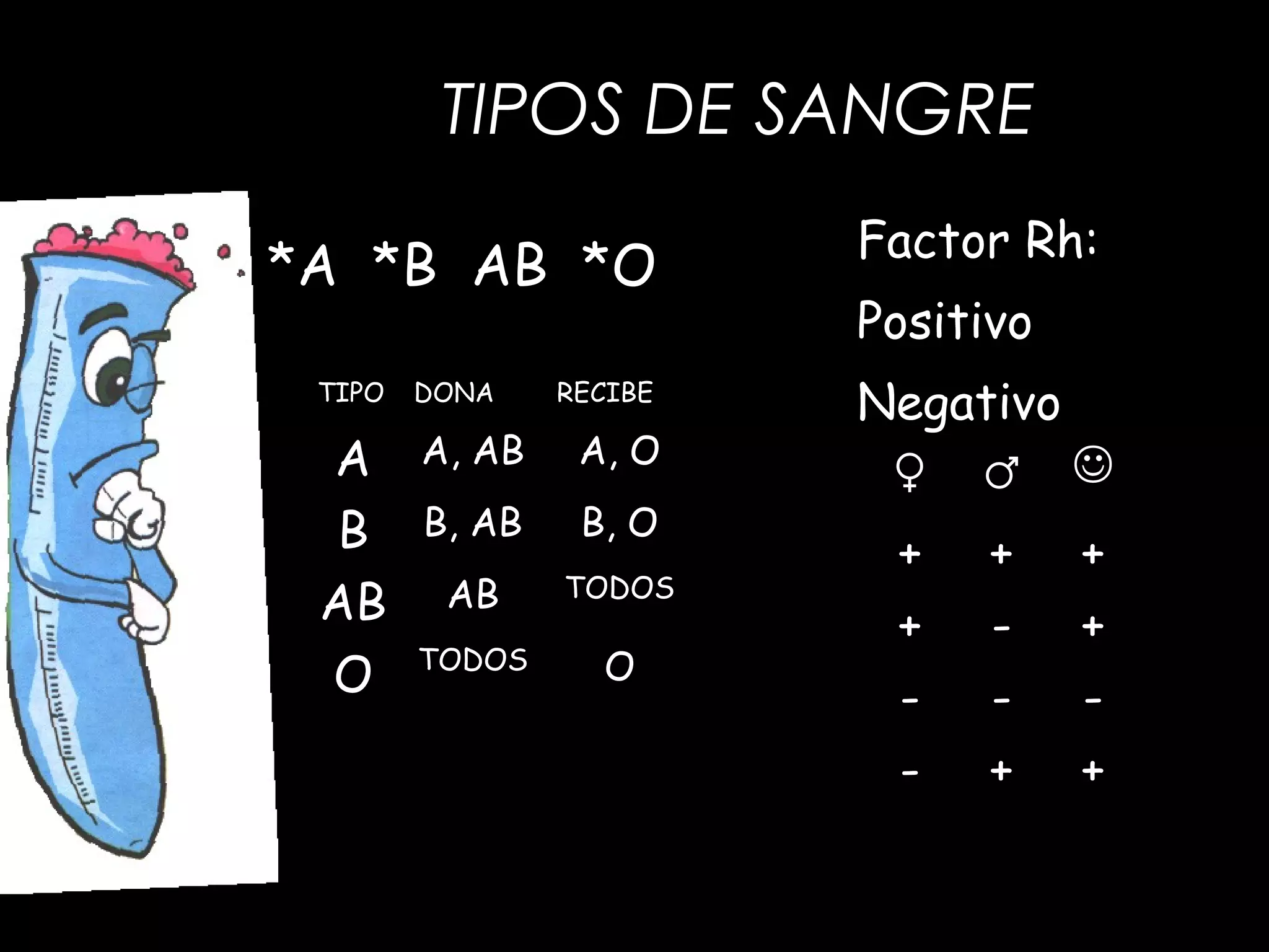 TIPOS DE SANGRE
• A
• B
• AB
• O
♀ ♂ 
+ + +
+ - +
- - -
- + +
TIPO DONA RECIBE
A A, AB A, O
B B, AB B, O
AB AB TODOS
O TODOS O
Factor Rh:
Positivo
Negativo
*A *B AB *O
 