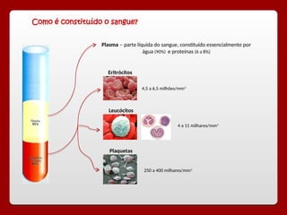 Plasma – parte líquida do sangue, constituído essencialmente por
água (90%) e proteínas (6 a 8%)
Eritrócitos
4,5 a 6,5 milhões/mm3
Leucócitos
4 a 11 milhares/mm3
Plaquetas
250 a 400 milhares/mm3
Como é constituído o sangue?
 