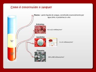 Plasma   –   parte líquida do sangue, constituído essencialmente por água  (90%)  e proteínas  (6 a 8%) Eritrócitos 4,5 a 6,5 milhões/mm 3 Leucócitos 4 a 11 milhares/mm 3 Plaquetas 250 a 400 milhares/mm 3 Como é constituído o sangue? 