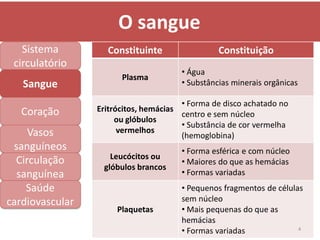 O sangue
   Sistema         Constituinte                  Constituição
 circulatório
                                       • Água
                       Plasma
   Sangue                              • Substâncias minerais orgânicas

                                       • Forma de disco achatado no
   Coração       Eritrócitos, hemácias
                                       centro e sem núcleo
                      ou glóbulos
                                       • Substância de cor vermelha
     Vasos             vermelhos
                                       (hemoglobina)
 sanguíneos                            • Forma esférica e com núcleo
                    Leucócitos ou
  Circulação                           • Maiores do que as hemácias
                  glóbulos brancos
  sanguínea                            • Formas variadas
    Saúde                              • Pequenos fragmentos de células
cardiovascular                         sem núcleo
                      Plaquetas        • Mais pequenas do que as
                                       hemácias
                                       • Formas variadas              4
 