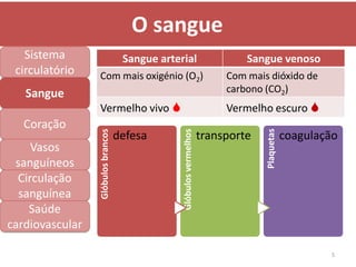 O sangue
   Sistema                           Sangue arterial                           Sangue venoso
 circulatório    Com mais oxigénio (O2)                                    Com mais dióxido de
   Sangue                                                                  carbono (CO2)
                 Vermelho vivo                                            Vermelho escuro 
   Coração




                                                                                   Plaquetas
                 Glóbulos brancos




                                                 Glóbulos vermelhos
                                    defesa                            transporte               coagulação
     Vasos
 sanguíneos
  Circulação
  sanguínea
    Saúde
cardiovascular

                                                                                                       5
 
