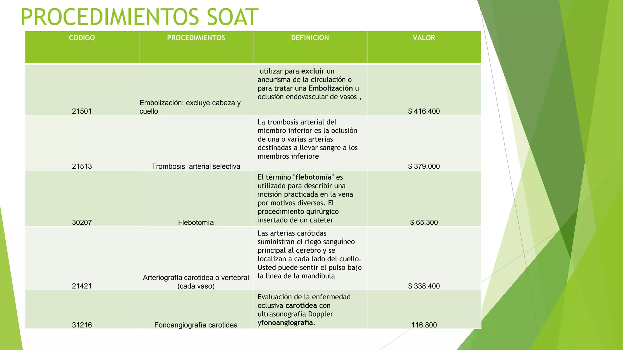 PROCEDIMIENTOS SOAT 
CODIGO PROCEDIMIENTOS DEFINICION VALOR 
21501 
Embolización; excluye cabeza y 
cuello 
utilizar para excluir un 
aneurisma de la circulación o 
para tratar una Embolización u 
oclusión endovascular de vasos , 
$ 416.400 
21513 Trombosis arterial selectiva 
La trombosis arterial del 
miembro inferior es la oclusión 
de una o varias arterias 
destinadas a llevar sangre a los 
miembros inferiore 
$ 379.000 
30207 Flebotomía 
El término "flebotomía" es 
utilizado para describir una 
incisión practicada en la vena 
por motivos diversos. El 
procedimiento quirúrgico 
insertado de un catéter $ 65.300 
21421 
Arteriografía carotidea o vertebral 
(cada vaso) 
Las arterias carótidas 
suministran el riego sanguíneo 
principal al cerebro y se 
localizan a cada lado del cuello. 
Usted puede sentir el pulso bajo 
la línea de la mandíbula 
$ 338.400 
31216 Fonoangiografía carotidea 
Evaluación de la enfermedad 
oclusiva carotídea con 
ultrasonografía Doppler 
yfonoangiografía. 116.800 
