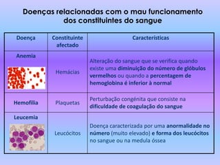 Doenças relacionadas com o mau funcionamento
             dos constituintes do sangue

Doença      Constituinte                   Características
             afectado
Anemia
                           Alteração do sangue que se verifica quando
                           existe uma diminuição do número de glóbulos
             Hemácias
                           vermelhos ou quando a percentagem de
                           hemoglobina é inferior à normal

                           Perturbação congénita que consiste na
Hemofilia    Plaquetas
                           dificuldade de coagulação do sangue
Leucemia
                           Doença caracterizada por uma anormalidade no
            Leucócitos     número (muito elevado) e forma dos leucócitos
                           no sangue ou na medula óssea
 