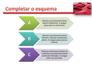 Válvulas auriculoventriculares
A   abrem totalmente. O sangue
      passa para os ventrículos.




    Válvulas auriculoventriculares

B   fecham e válvulas semilunares
    abrem. O sangue passa para as
               artérias.



    Válvulas semilunares fecham-se

C   e válvulas auriculoventriculares
    continuam fechadas. O sangue
          entra nas aurículas.
 
