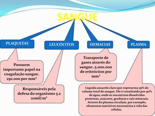 Líquido amarelo claro que representa 55% do
volume total de sangue. Ele é constituído por 90%
de água, onde se encontram dissolvidas
proteínas, açúcares, gorduras e sais minerais.
Através do plasma circulam, por exemplo,
elementos nutritivos necessários à vida das
células.
Responsáveis pela
defesa do organismo 5 a
10mil/m³
Transporte de
gases através do
sangue, 5.000.000
de eritrócitos por
mm³
SANGUE
PLAQUETAS HEMACIASLEUCÓCITOS PLASMA
Possuem
importante papel na
coagulação sangue.
250.000 por mm³
 
