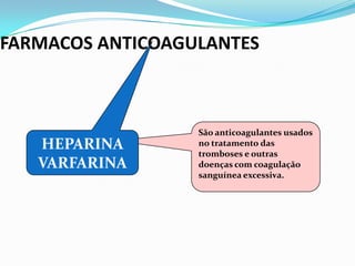 São anticoagulantes usados
no tratamento das
tromboses e outras
doenças com coagulação
sanguínea excessiva.
FARMACOS ANTICOAGULANTES
HEPARINA
VARFARINA
 