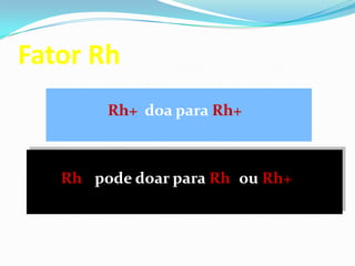 Fator Rh
Rh+ doa para Rh+
Rh pode doar para Rh ou Rh+
 