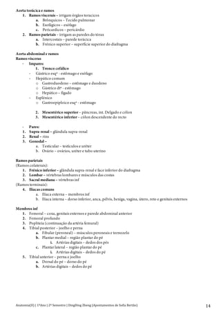 Anatomia(II)+|+1ºAno+|+2º+Semestre+|+DingDing+Zheng+(Apontamentos+de+Sofia+Bertão)+ 14+
Aorta torácica e ramos
1. Ramos viscerais – irrigam órgãos toracicos
a. Brônquicos – Tecido pulmonar
b. Esofágicos – esófago
c. Pericardicos – pericárdio
2. Ramos parietais – irrigam as paredes do tórax
a. Intercostais – parede torácica
b. Frénico superior – superfície superior do diafragma
Aorta abdominal e ramos
Ramos vísceras
D Impares:
1. Tronco cefálico
D Gástrico esqº - estômago e esófago
D Hepático comum
o Gastroduodeno – estômago e duodeno
o Gástrico dtº - estômago
o Hepático – fígado
D Esplénico
o Gastroepiploico esqº - estômago
2. Mesentérico superior – pâncreas, int. Delgado e cólon
3. Mesentérico inferior – cólon descendente do recto
D Pares:
1. Supra-renal – glândula supra-renal
2. Renal – rins
3. Gonodal –
a. Testicular – testículos e uréter
b. Ovário – ovários, uréter e tubo uterino
Ramos parietais
(Ramos colaterais):
1. Frénico inferior – glândula supra-renal e face inferior do diafragma
2. Lombar – vértebras lombares e músculos das costas
3. Sacral mediana – vértebras inf
(Ramos terminais):
4. Ilíacas comuns
a. Ilíaca externa – membros inf
b. Ilíaca interna – dorso inferior, anca, pélvis, bexiga, vagina, útero, reto e genitais externos
Membros inf
1. Femoral – coxa, genitais externos e parede abdominal anterior
2. Femoral profundo
3. Popliteia (continuação da artéria femural)
4. Tibial posterior – joelho e perna
a. Fibular (peroneal) – músculos peroneais e tornozelo
b. Plantar medial – região plantar do pé
i. Artérias digitais – dedos dos pés
c. Plantar lateral – região plantar do pé
i. Artérias digitais – dedos do pé
5. Tibial anterior – perna e joelho
a. Dorsal do pé – dorso do pé
b. Artérias digitais – dedos do pé
 