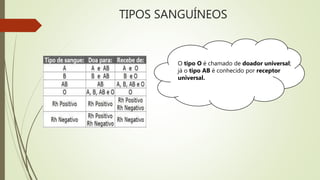 TIPOS SANGUÍNEOS
O tipo O é chamado de doador universal;
já o tipo AB é conhecido por receptor
universal.
 