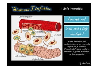  Linfa intersticial
Para onde vai?Para onde vai?
O que será a linfa
circulante?
O que será a linfa
circulante?
by Ana Kastro
O que será a linfa
circulante?
O que será a linfa
circulante?
A linfa intersticial está
constantemente a ser renovada
– para tal, é drenada
(“canalizada”) para capilares
linfáticos. Aí, passa a chamar-
se linfa circulante.
 