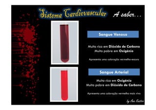 Sangue Venoso
Muito rico em Dióxido de Carbono
Muito pobre em Oxigénio
Apresenta uma coloração vermelho-escuro
A saber...
by Ana Kastro
Muito rico em Dióxido de Carbono
Muito pobre em Oxigénio
Apresenta uma coloração vermelho-escuro
Sangue Arterial
Muito rico em Oxigénio
Muito pobre em Dióxido de Carbono
Apresenta uma coloração vermelho mais vivo
 