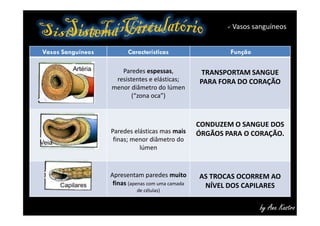 Vasos Sanguíneos Características Função
Paredes espessas,
resistentes e elásticas;
menor diâmetro do lúmen
(“zona oca”)
TRANSPORTAM SANGUE
PARA FORA DO CORAÇÃO
 Vasos sanguíneos
by Ana Kastro
Paredes elásticas mas mais
finas; menor diâmetro do
lúmen
CONDUZEM O SANGUE DOS
ÓRGÃOS PARA O CORAÇÃO.
Apresentam paredes muito
finas (apenas com uma camada
de células)
AS TROCAS OCORREM AO
NÍVEL DOS CAPILARES
 