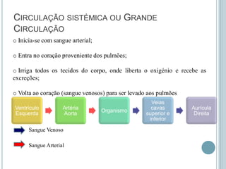 CIRCULAÇÃO SISTÉMICA OU GRANDE
CIRCULAÇÃO
o Inicia-se com sangue arterial;
o Entra no coração proveniente dos pulmões;
o Irriga todos os tecidos do corpo, onde liberta o oxigénio e recebe as
excreções;
o Volta ao coração (sangue venosos) para ser levado aos pulmões
Ventrículo
Esquerda

Artéria
Aorta

Sangue Venoso
Sangue Arterial

Organismo

Veias
cavas
superior e
inferior

Aurícula
Direita

 