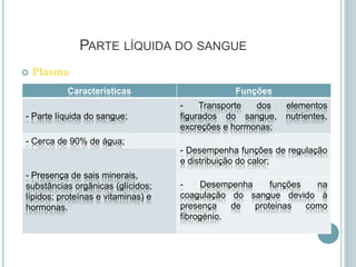 PARTE LÍQUIDA DO SANGUE
   Plasma
          Características                       Funções
                                    -    Transporte  dos    elementos
- Parte líquida do sangue;          figurados do sangue,    nutrientes,
                                    excreções e hormonas;
- Cerca de 90% de água;
                                    - Desempenha funções de regulação
                                    e distribuição do calor;
- Presença de sais minerais,
substâncias orgânicas (glícidos;    -     Desempenha     funções   na
lípidos; proteínas e vitaminas) e   coagulação do sangue devido à
hormonas.                           presença    de   proteinas   como
                                    fibrogénio.
 