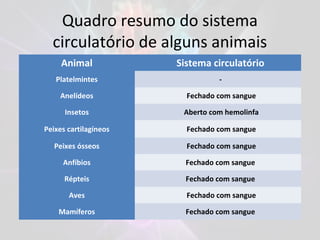 Quadro resumo do sistema
circulatório de alguns animais
Animal Sistema circulatório
Platelmintes -
Anelídeos Fechado com sangue
Insetos Aberto com hemolinfa
Peixes cartilagíneos Fechado com sangue
Peixes ósseos Fechado com sangue
Anfíbios Fechado com sangue
Répteis Fechado com sangue
Aves Fechado com sangue
Mamíferos Fechado com sangue
 
