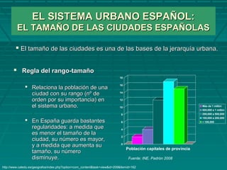EL SISTEMA URBANO ESPAÑOL:EL SISTEMA URBANO ESPAÑOL:
EL TAMAÑO DE LAS CIUDADES ESPAÑOLASEL TAMAÑO DE LAS CIUDADES ESPAÑOLAS
 Regla del rango-tamañoRegla del rango-tamaño
 Relaciona la población de unaRelaciona la población de una
ciudad con su rango (nº deciudad con su rango (nº de
orden por su importancia) enorden por su importancia) en
el sistema urbano.el sistema urbano.
 En España guarda bastantesEn España guarda bastantes
regularidades: a medida queregularidades: a medida que
es menor el tamaño de laes menor el tamaño de la
ciudad, su número es mayor,ciudad, su número es mayor,
y a medida que aumenta suy a medida que aumenta su
tamaño, su númerotamaño, su número
disminuye.disminuye.
0
2
4
6
8
10
12
14
16
18
Población capitales de provincia
Más de 1 millón
500,000 a 1 millón
200,000 a 500,000
100,000 a 200,000
< 100,000
 El tamaño de las ciudades es una de las bases de la jerarquía urbana.El tamaño de las ciudades es una de las bases de la jerarquía urbana.
Fuente: INE. Padrón 2008
http://www.catedu.es/geografos/index.php?option=com_content&task=view&id=209&Itemid=162
 