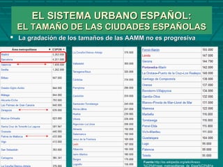 EL SISTEMA URBANO ESPAÑOL:EL SISTEMA URBANO ESPAÑOL:
EL TAMAÑO DE LAS CIUDADES ESPAÑOLASEL TAMAÑO DE LAS CIUDADES ESPAÑOLAS
 La gradación de los tamaños de las AAMM no es progresivaLa gradación de los tamaños de las AAMM no es progresiva
Fuente:http://es.wikipedia.org/wiki/Anexo:
%C3%81reas_metropolitanas_de_Espa%C3%B1a
 