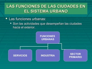 LAS FUNCIONES DE LAS CIUDADES ENLAS FUNCIONES DE LAS CIUDADES EN
EL SISTEMA URBANOEL SISTEMA URBANO
 Las funciones urbanas:Las funciones urbanas:
 Son las actividades que desempeñan las ciudadesSon las actividades que desempeñan las ciudades
hacia el exterior.hacia el exterior.
FUNCIONES
URBANAS
SERVICIOS INDUSTRIA
SECTOR
PRIMARIO
 