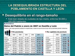LA DESEQUILIBRADA ESTRUCTURA DELLA DESEQUILIBRADA ESTRUCTURA DEL
POBLAMIENTO EN CASTILLA Y LEÓNPOBLAMIENTO EN CASTILLA Y LEÓN
 Desequilibrio en el rango-tamañoDesequilibrio en el rango-tamaño
 Está bien dotada de ciudades de tipo medio, entre los 50.000 yEstá bien dotada de ciudades de tipo medio, entre los 50.000 y
400.000 habitantes.400.000 habitantes.
 