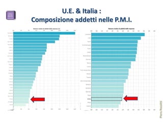U.E. & Italia :
Composizione addetti nelle P.M.I.




                                    Piero Rossitti
 
